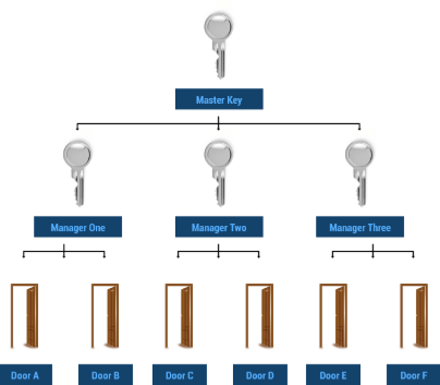 Restricted Key System
